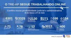 O TRE Amapá, vem cumprindo as medidas de isolamento social impostas em razão da pandemia ocasion...