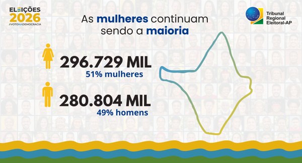 Perfil do eleitorado do Amapá: estado terá mais de 577 mil eleitores aptos a votar nas Eleições 2026