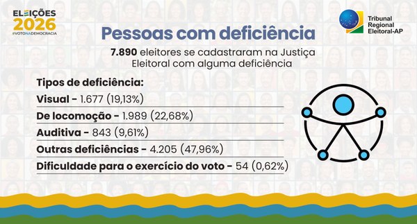 Perfil do eleitorado do Amapá: estado terá mais de 577 mil eleitores aptos a votar nas Eleições 2026