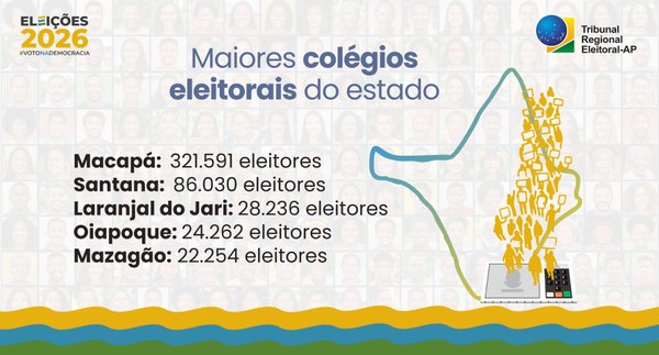 Perfil do eleitorado do Amapá: estado terá mais de 577 mil eleitores aptos a votar nas Eleições 2026