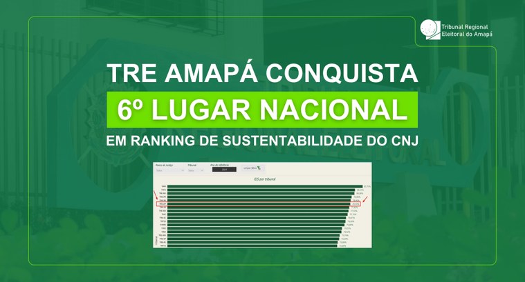TRE Amapá conquista 6º lugar nacional em ranking de sustentabilidade do CNJ TRE Amapá conquista 6º lugar nacional em ranking de sustentabilidade do CNJ