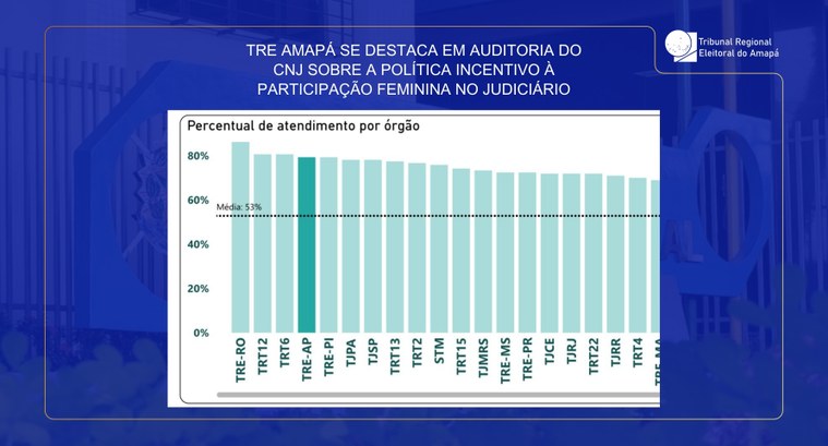 TRE Amapá se destaca em auditoria do CNJ sobre a Política incentivo à participação feminina no J...