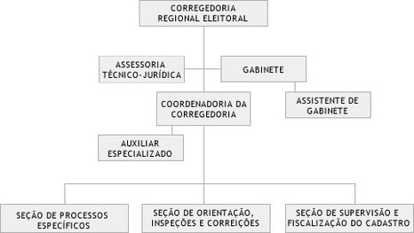 Organograma da Corregedoria Regional Eleitoral do Amapá